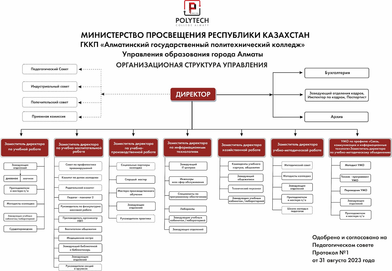 Организационная структура колледжа